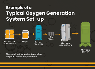 Example of a Typical Oxygen Generation System Set Up 